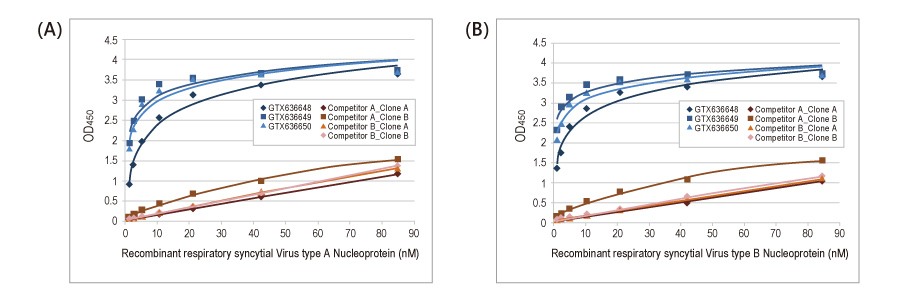 Comparison of GeneTex’s Recombinant RSV Antibodies with other Market-leading Clones