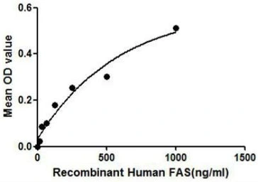 Human Fas protein, His and MBP tag. GTX00080-pro