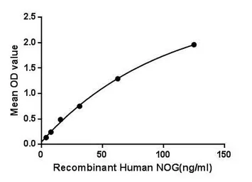 Human Noggin protein, His tag. GTX00263-pro