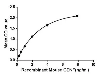 Mouse GDNF protein, His tag. GTX00321-pro