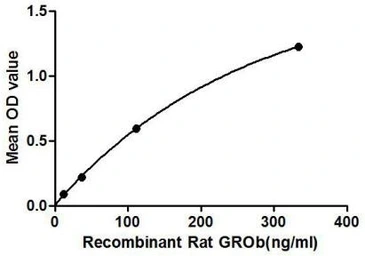 Rat CXCL2 / GRO beta protein, His and GST tag. GTX00351-pro