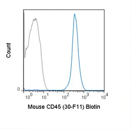 Anti-CD45 antibody [30-F11] (Biotin) used in Flow cytometry (FCM). GTX00456