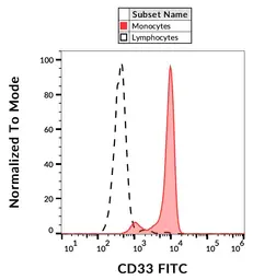 Anti-CD33 antibody [WM53] (FITC) used in Flow cytometry (FCM). GTX00477-06