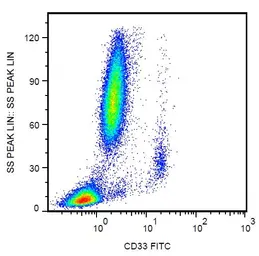 Anti-CD33 antibody [WM53] (FITC) used in Flow cytometry (FCM). GTX00477-06