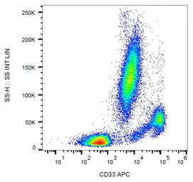 Anti-CD33 antibody [WM53] (APC) used in Flow cytometry (FCM). GTX00477-07