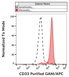 Anti-CD33 antibody [WM53] used in Flow cytometry (FCM). GTX00477