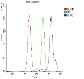 Anti-NLRP3 antibody used in Flow cytometry (FCM). GTX00763