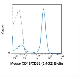 Anti-CD16 + CD32 antibody [2.4G2] (Biotin) used in Flow cytometry (FCM). GTX01453-02
