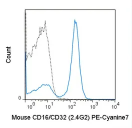 Anti-CD16 + CD32 antibody [2.4G2] (PE-Cy7) used in Flow cytometry (FCM). GTX01453-10