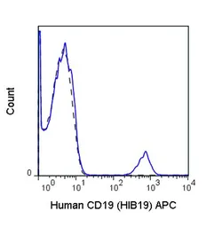 Anti-CD19 antibody [HIB19] (APC) used in Flow cytometry (FCM). GTX01455-07