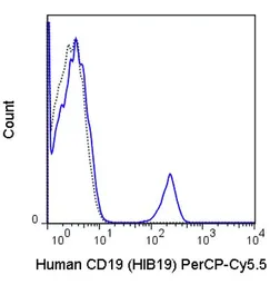 Anti-CD19 antibody [HIB19] (PerCP-Cy5.5) used in Flow cytometry (FCM). GTX01455-11