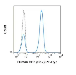 Anti-CD3 antibody [SK7] (PE-Cy7) used in Flow cytometry (FCM). GTX01460-10