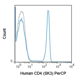 Anti-CD4 antibody [SK3] (PerCP) used in Flow cytometry (FCM). GTX01461-16