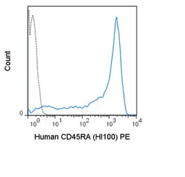 Anti-CD45RA antibody [HI100] (PE) used in Flow cytometry (FCM). GTX01464-08