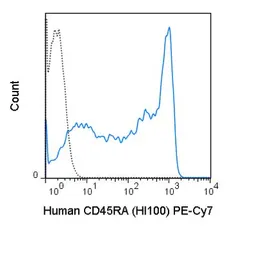 Anti-CD45RA antibody [HI100] (PE-Cy7) used in Flow cytometry (FCM). GTX01464-10