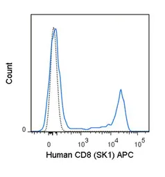 Anti-CD8 antibody [SK1] (APC) used in Flow cytometry (FCM). GTX01468-07
