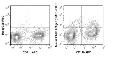 Anti-F4/80 antibody [BM8.1] (FITC) used in Flow cytometry (FCM). GTX01470-06