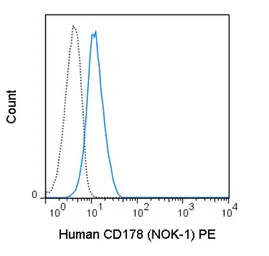 Anti-Fas Ligand antibody [NOK-1] (PE) used in Flow cytometry (FCM). GTX01476-08