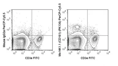 Anti-NK1.1 antibody [PK136] (PerCP-Cy5.5) used in Flow cytometry (FCM). GTX01478-11