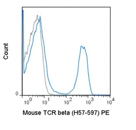 Anti-TCR beta antibody [H57-597] (PE) used in Flow cytometry (FCM). GTX01479-08