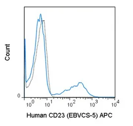 Anti-CD23 antibody [EBVCS-5] (APC) used in Flow cytometry (FCM). GTX01482-07