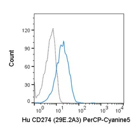 Anti-PD-L1 antibody [29E.2A3] (PerCP-Cy5.5) used in Flow cytometry (FCM). GTX01495-11