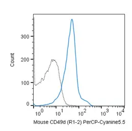 Anti-Integrin alpha 4 antibody [R1-2] (PerCP-Cy5.5) used in Flow cytometry (FCM). GTX01513-11