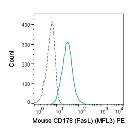 Anti-Fas Ligand antibody [MFL3] (PE) used in Flow cytometry (FCM). GTX01516-08
