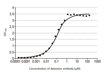 SARS-CoV-2 (COVID-19) Spike RBD protein, His tag (active). GTX01546-pro