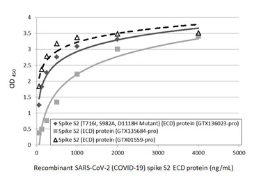 SARS-CoV-2 (COVID-19) Spike S2 (ECD) protein, human IgG Fc tag. GTX01559-pro