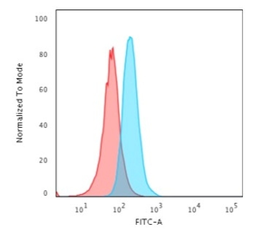 Anti-CD34 antibody [HPCA1/2598R] used in Flow cytometry (FCM). GTX02602