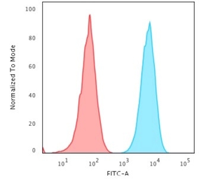 Anti-MHC Class II antibody [HLA-Pan/2967R] used in Flow cytometry (FCM). GTX02758