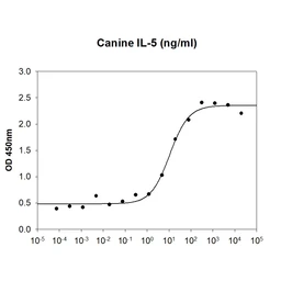Dog IL5 protein, His tag (active). GTX02864-pro