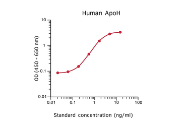 Anti-Apolipoprotein H antibody [H464] (Biotin) used in ELISA (ELISA). GTX02910-02