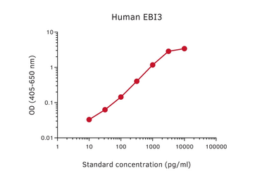 Anti-EBI3 antibody [MT140] (Biotin) used in ELISA (ELISA). GTX02919-02