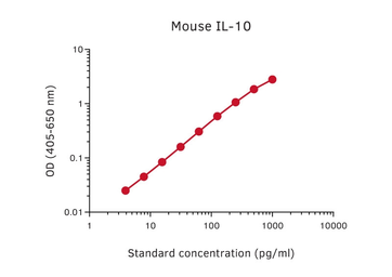 Anti-IL10 antibody [51E6] (Biotin) used in ELISA (ELISA). GTX02949-02