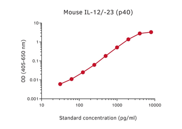 Anti-IL12B / IL12 p40 antibody [C15.6] used in ELISA (ELISA). GTX02953