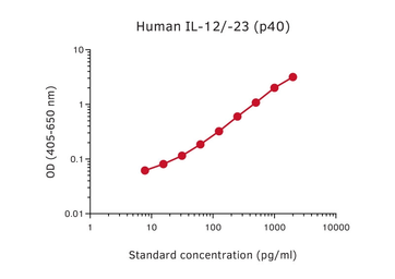 Anti-IL12B / IL12 p40 antibody [MT618] (Biotin) used in ELISA (ELISA). GTX02956-02