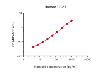 Anti-IL12B / IL12 p40 antibody [MT86 + MT221] used in ELISA (ELISA). GTX02957