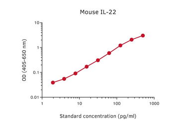 Anti-IL22 antibody [MT231] (Biotin) used in ELISA (ELISA). GTX02981-02