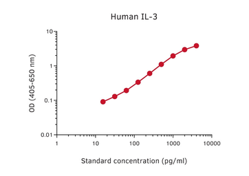 Anti-IL3 antibody [IL3B] (Biotin) used in ELISA (ELISA). GTX02986-02