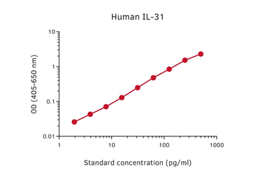 Anti-IL31 antibody [MT31 + MT88] used in ELISA (ELISA). GTX02988