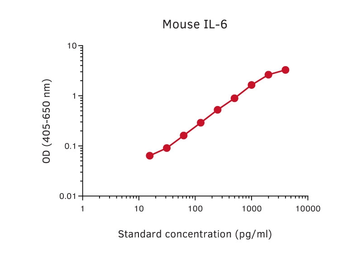 Anti-IL6 antibody [32C11] (Biotin) used in ELISA (ELISA). GTX03000-02