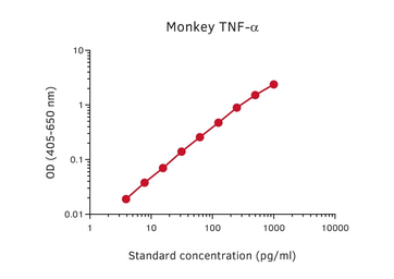 Anti-TNF alpha antibody [MT21A8] used in ELISA (ELISA). GTX03009