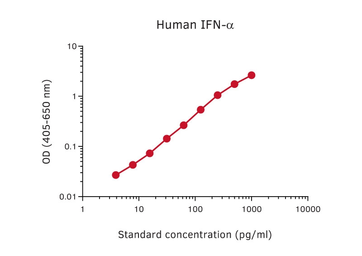 Anti-Interferon alpha antibody [MT1 + MT3 + MT5] used in ELISA (ELISA). GTX03015