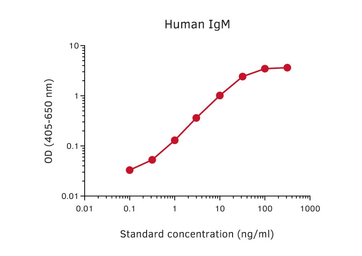 Mouse Anti-Human IgM antibody [MT22] (Biotin). GTX03025-02