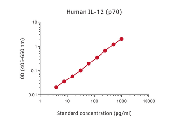 IL-12 p70 ELISA pair [MT86/221/MT704]. GTX03071