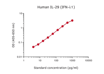 IL29 ELISA pair [MT2H7/MT6G4]. GTX03087