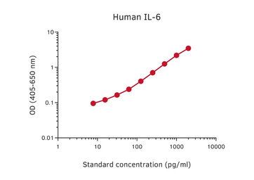 IL6 ELISA pair [13A5/39C3]. GTX03095