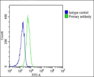 Anti-SCAP antibody used in Flow cytometry (FCM). GTX03796